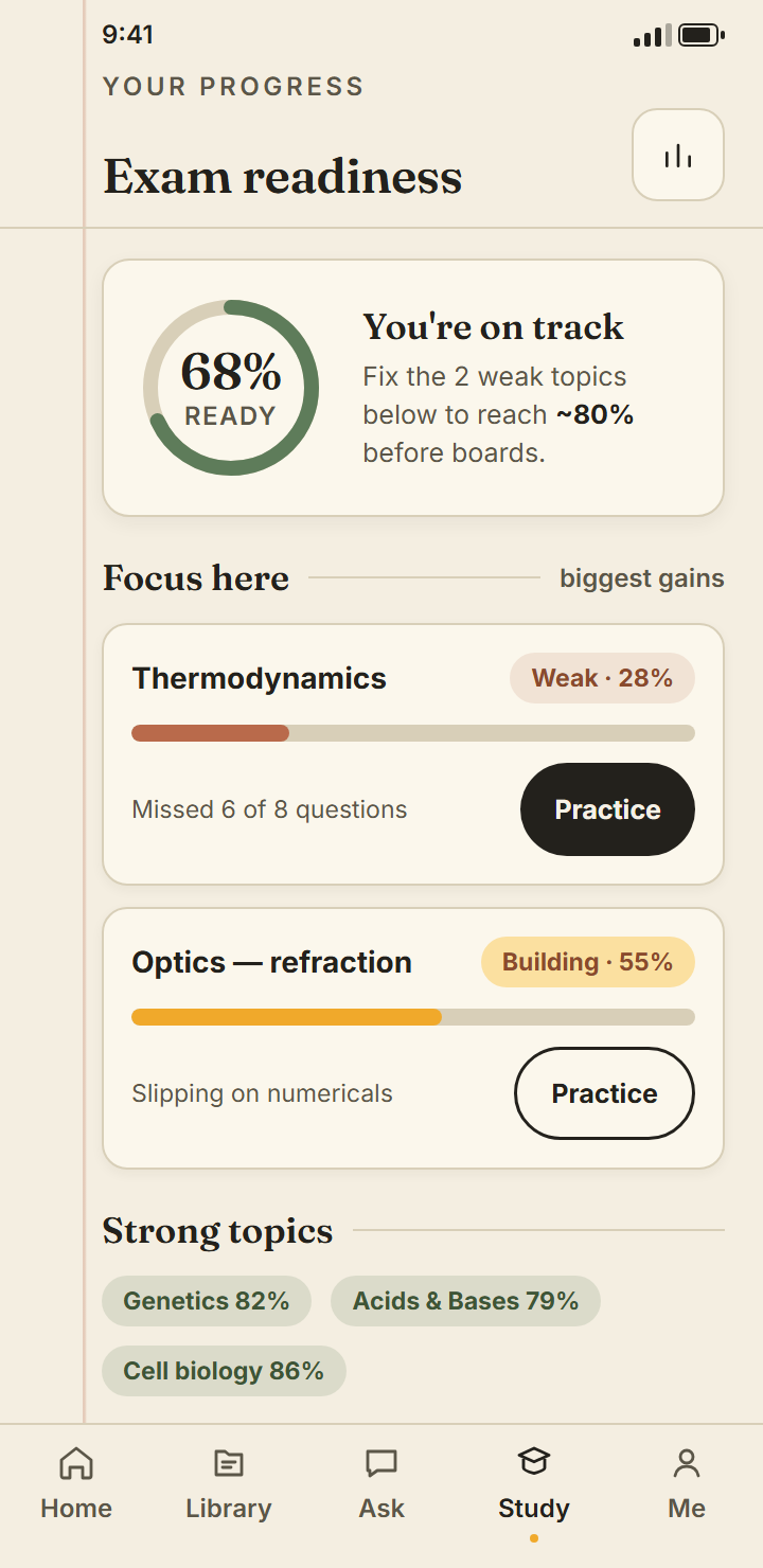 Weak-point analysis and exam readiness